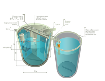 Подбор автономной системы очистки сточных вод