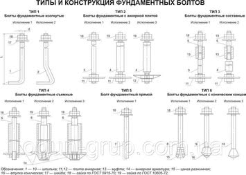 Фундаментні болти ГОСТ 24379.1-80