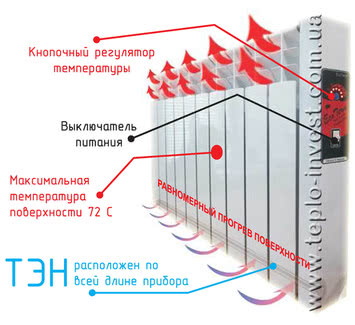 Eco Term ET-6 електрична батарея (30 м.кв.)