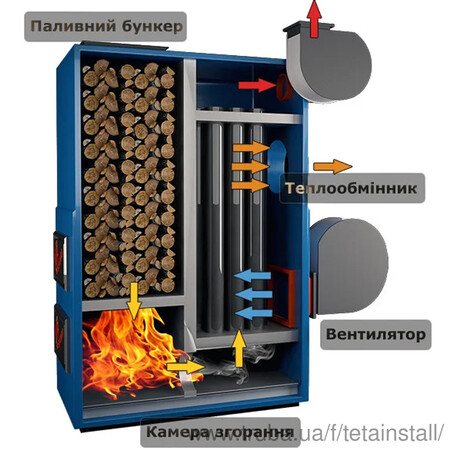 ПРОДАЖА КОТЛА РЕТРА 150 КВТ. РАБОЧЕЕ ТОПЛИВО: ПЕЛЛЕТА, ДРОВА