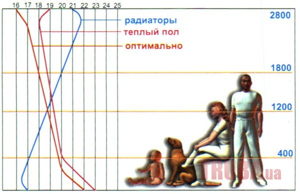 Графики распределения температуры по высоте помещения