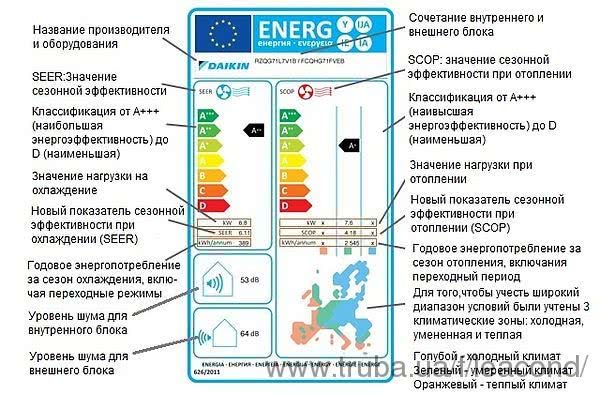 Новая маркировка DAIKIN помогает пользователю сделать осознанный выбор кондиционерного оборудования