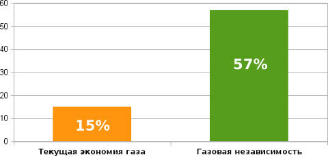 Украина начала экономить импортный газ