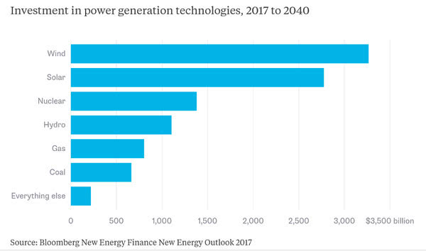 7,65 трлн $ будуть інвестовані в «зелені» джерела енергії до 2040 року — Bloomberg