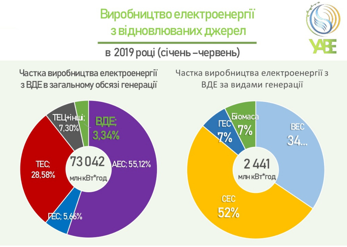 Частка відновлюваної енергетики у загальному обсязі в Україні сягнула 3,3%