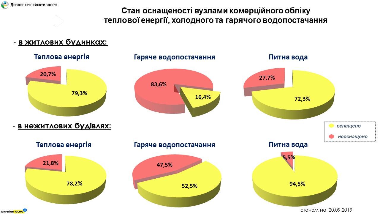 Обнародованы результаты мониторинга коммерческого учета тепла и воды в Украине
