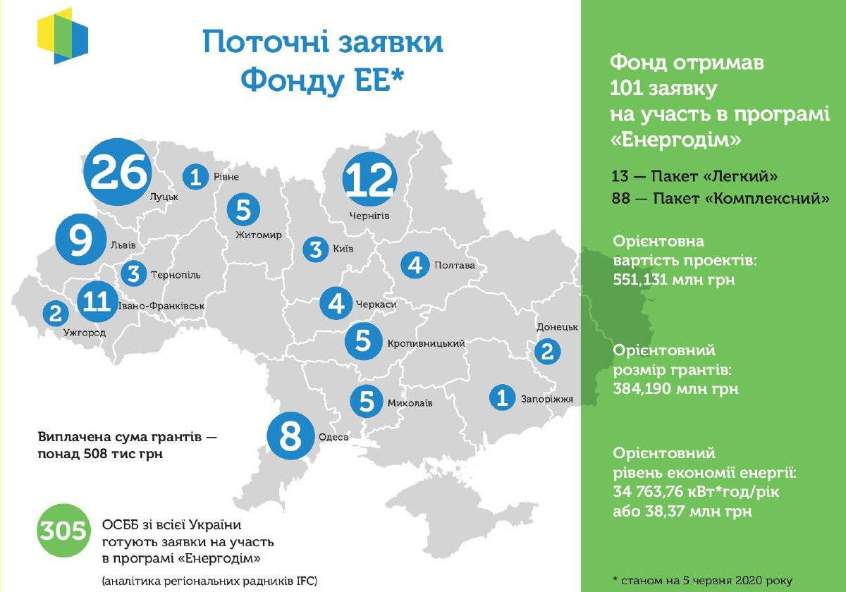 Уже 100 ОСМД захотели принять участие в программе «Энергодом»