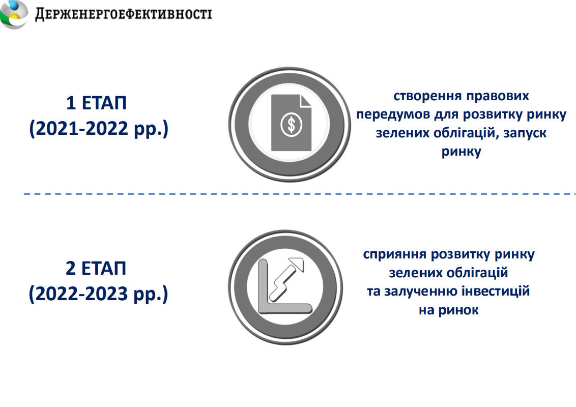 Україна планує запустити ринок зелених облігацій