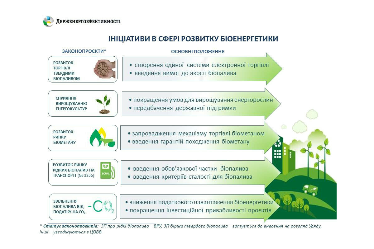 Держенергоефективності розробляє закони для ринку біоенергетики