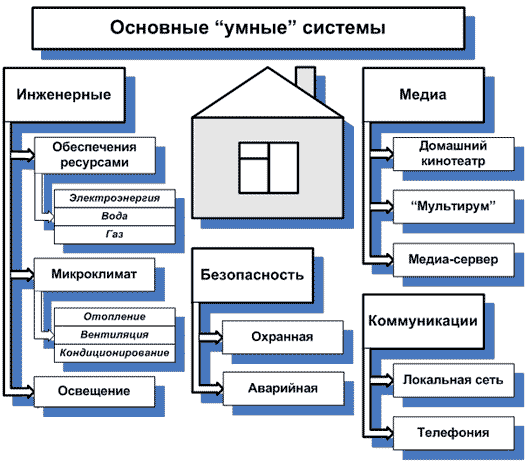 Основные 