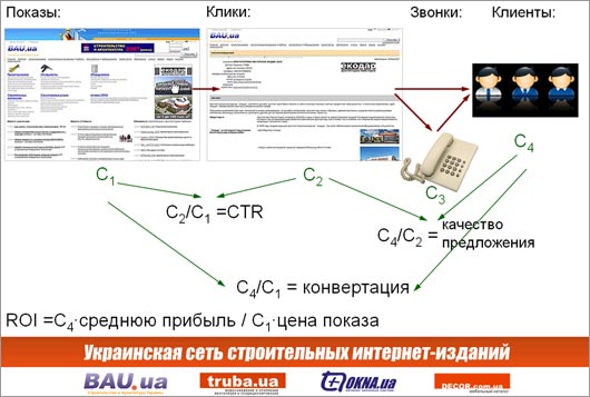 Методы оценки рекламной кампании в интернет