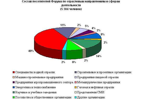 Посетители Форума