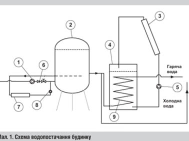 Система водопостачання сучасного будинку