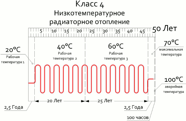 Низкотемпературное радиаторное отопление