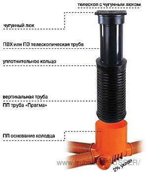 Колодцы дренажные канализационные пластиковые Харьков, Киев, Днепр, Одесса, Житомир, Черкассы, Запорожье