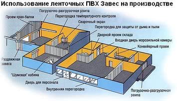 Завіса ПВХ-стрічкова термоштора для утеплення та термоізоляції відкритих дверей і воріт,прорізів, рамп складів,виробницт