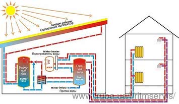 Проектування, монтаж, наладка абсолютно безпечних систем енергозбереження: теплові насоси.