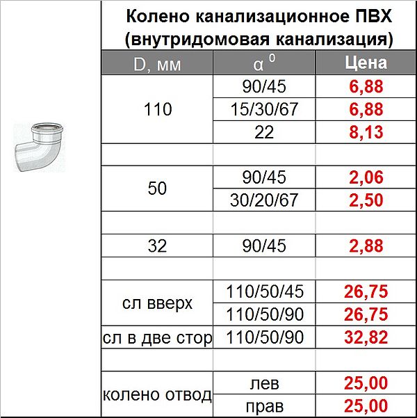 Размеры канализационной трубы 110