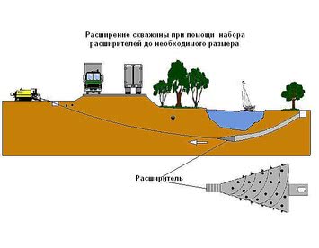 Бурение горизонтальное направленное под препятствием (ГНБ)