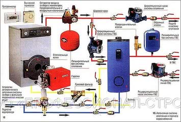 Комплектація споруджуваних об'єктів матеріалами та обладнанням інженерних систем (опалення, вентиляція, ГВП, каналізація