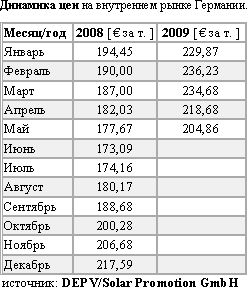 Цены на альтернативное топливо будут расти