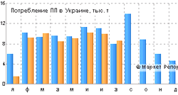 Спрос на полипропилен в Украине снизился на 10%