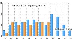 Импорт полистирола в Украину сократился на 12%