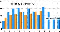 Импорт полиэтилена в Украину из России приблизился к докризисным объемам