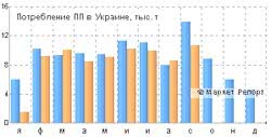 Спрос на полипропилен в Украине продолжает снижаться