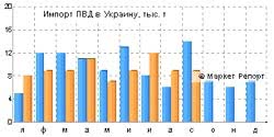 Импорт ПВД в Украину сократился на 8%