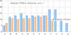 Импорт ПНД в Украину сократился на 15%