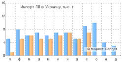 Импорт полипропилена в Украину снизился на 20%