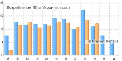 Спрос на полипропилен в Украине остается низким