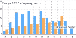 Импорт ПВХ-С в Украину сократился на 34%