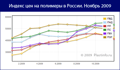Цены на полимеры в России за ноябрь: на пути ко дну, ПП лидер снижения, ПЭТ не привычно дорожает