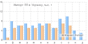 Импорт полипропилена в Украину снизился на 22%