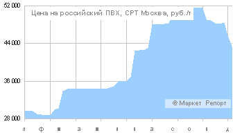 Цены на ПВД в России снова растут
