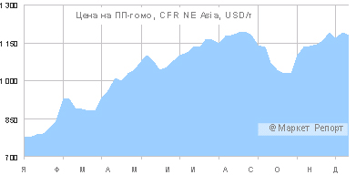 Цены на полипропилен в Азии снизились