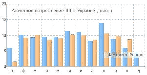 Расчетное потребление ПП в Украине продолжает снижаться