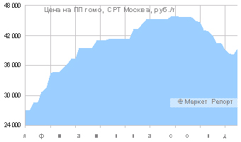 Цены на ПП в России растут