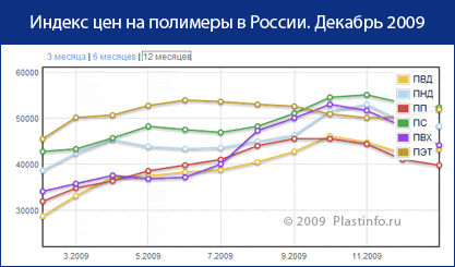 Цены на полимеры в России за декабрь: время покупать, ПВД и ПЭТ дорожают