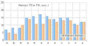 Импорт полипропилена в Россию сократился на 16%