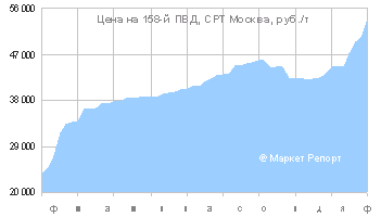 Цены на ПВД в России бьют рекорды