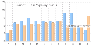 Импорт ПНД в Украину в 2009 году сократился на 11%