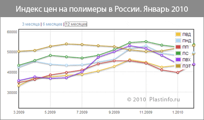 Цены на полимеры за январь: кто быстрей подорожает, ПВХ задержался на старте