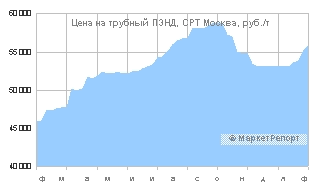 В России растет производство трубного полиэтилена