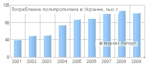 Украинский рынок полипропилена просел на 6%