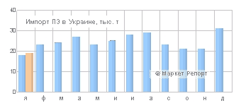 Импорт полиэтилена в Украину вырос на 8%