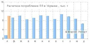 Расчетное потребление полипропилена в Украине в январе увеличилось в 6.5 раз