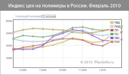 Цены на полимеры за февраль: ПЭВД и ПП разоряют своих переработчиков, ПЭТ покоряет максимум